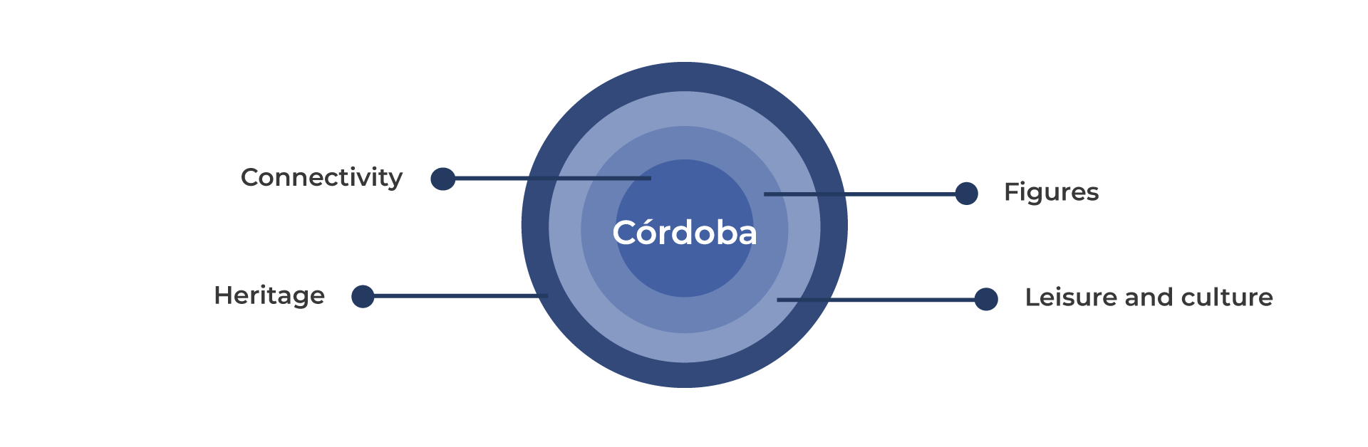 Córdoba en datos